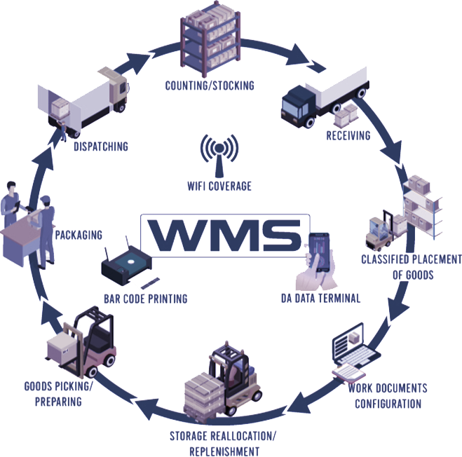 Warehouse logistics software